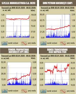 Aprecieri pentru indici, în prima zi a săptămânii de tranzacţionare